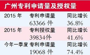广州专利申请一季度猛增七成